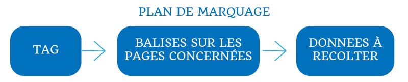 Google Tag Manager : comment l'installer sur son site 2 Google Tag Manager : comment l'installer sur son site 1